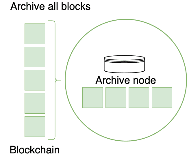 Archive nodes