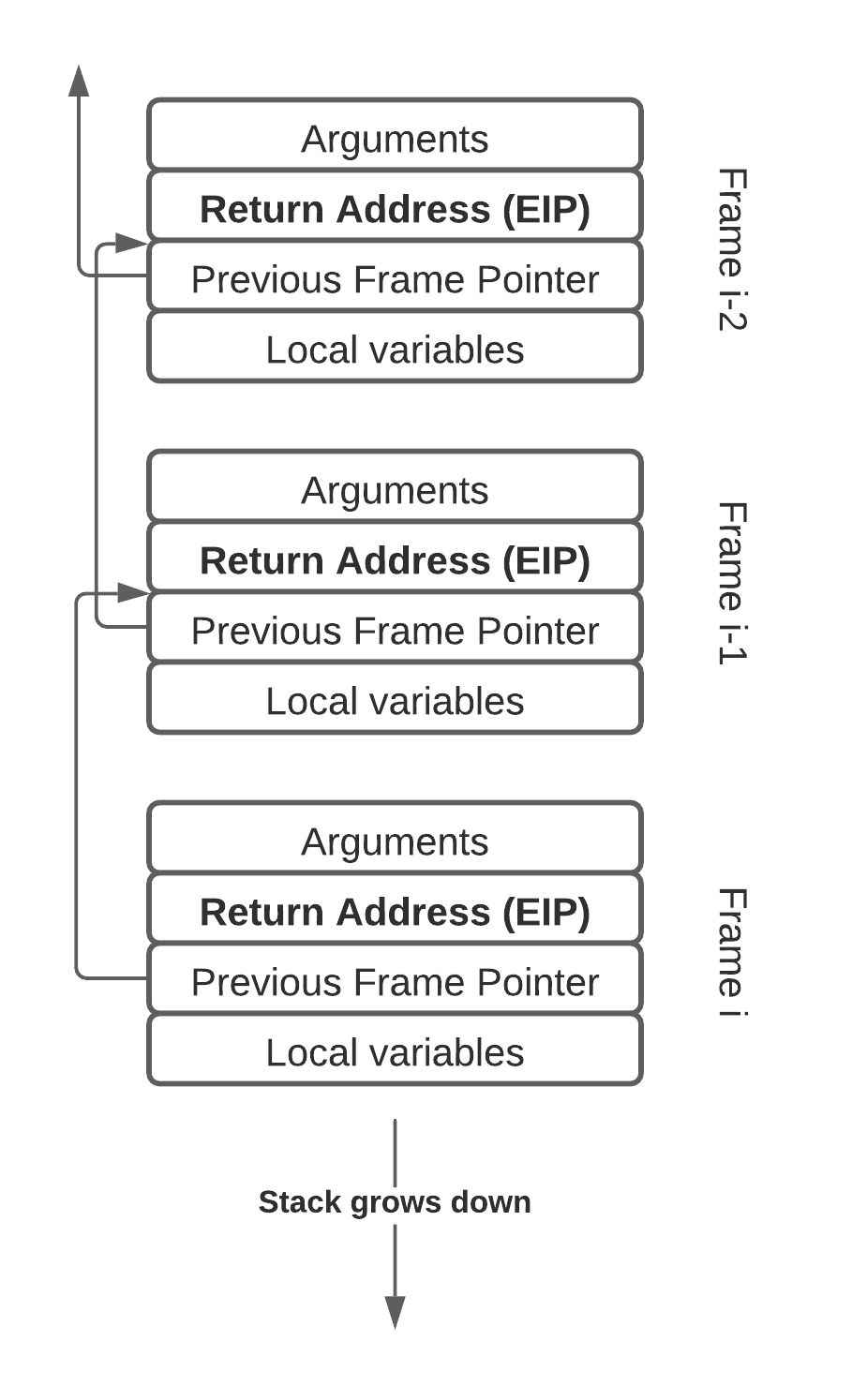 Diagram showing a program's call stack