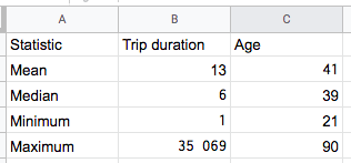 A simple table in Google Sheets showing the mean, median, minimum, and maximum values for the variables "Age" and "Trip duration."
