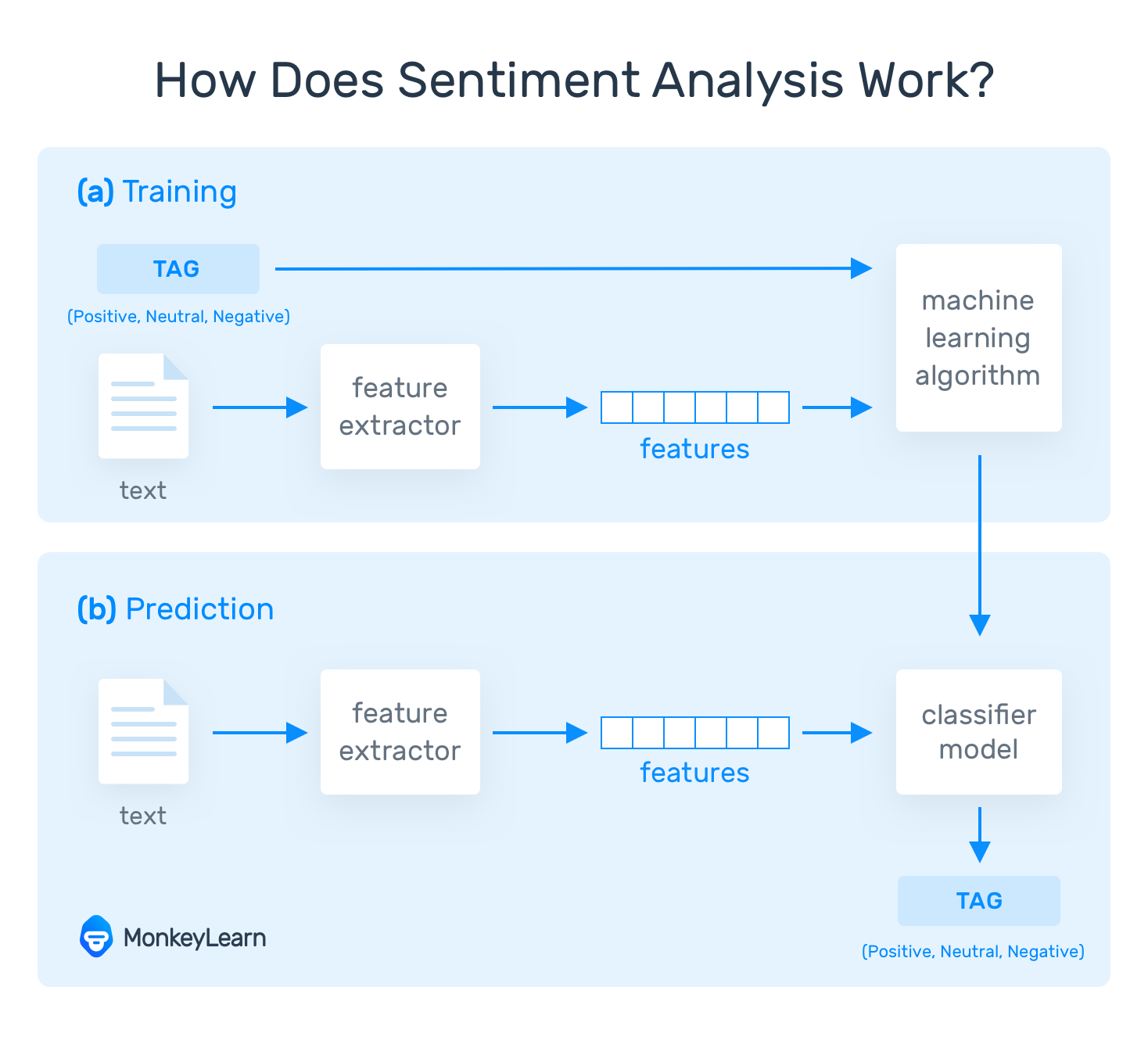 Flow chart showing how Sentiment Analysis works: Text goes through “feature extractor” then a machine learning algorithm that outputs a classification tag.