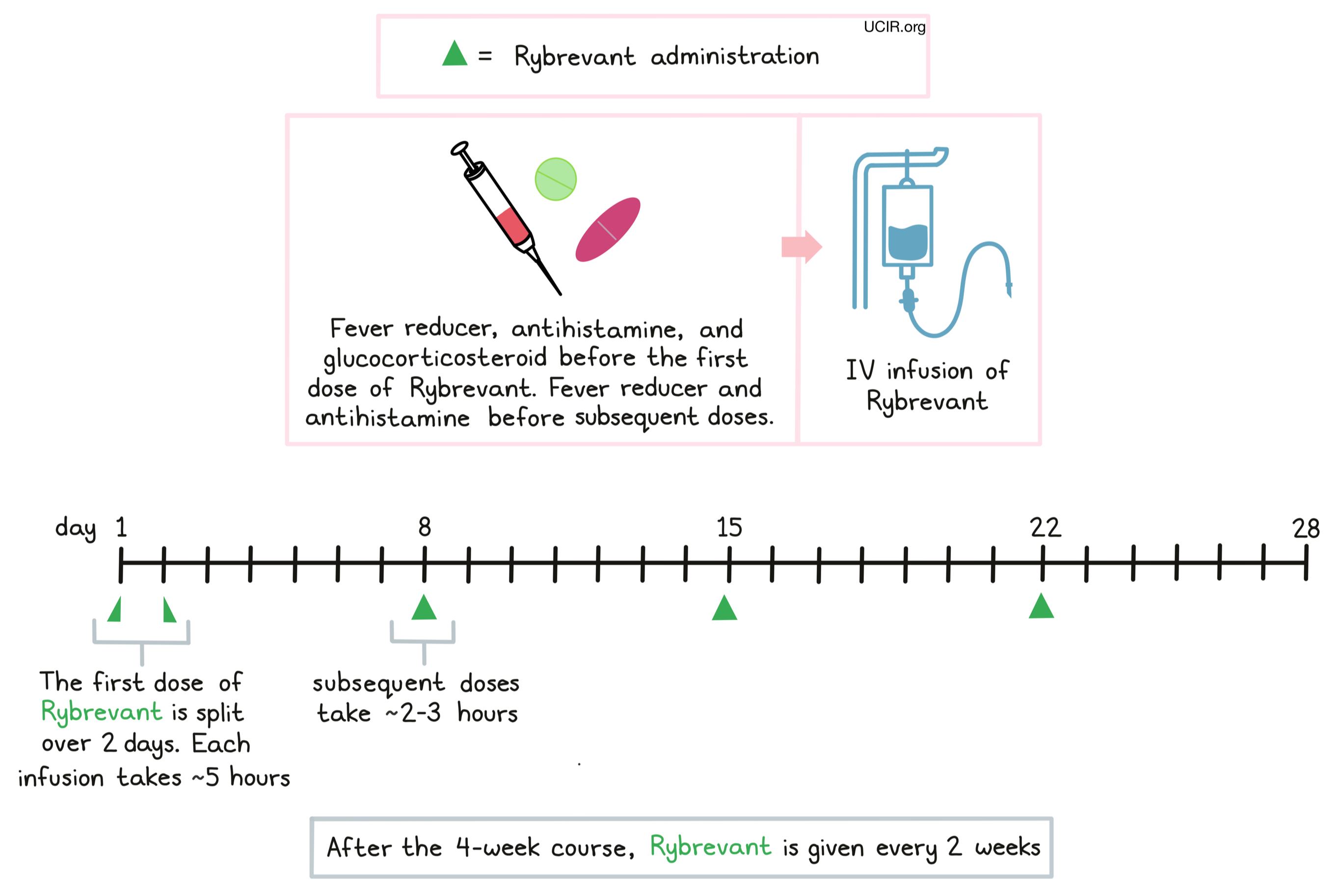 Illustration showing how Rybrevant is administered to patients