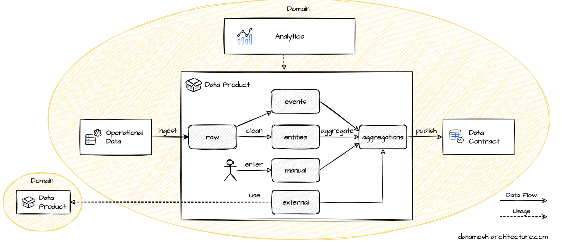 More detailed view on the analytical data of the data mesh architecture
