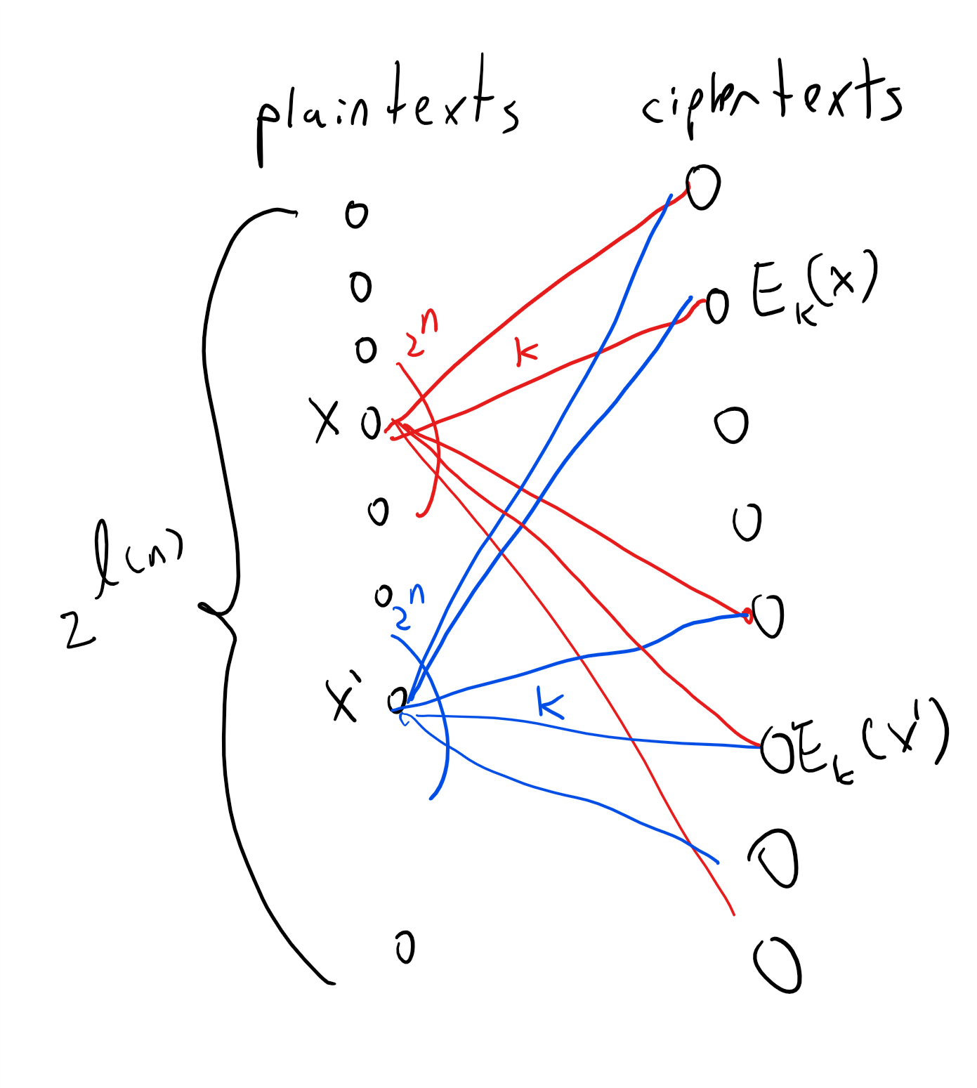 20.7: For any key length n, we can visualize an encryption scheme (E,D) as a graph with a vertex for every one of the 2^{L(n)} possible plaintexts and for every one of the ciphertexts in \{0,1\}^* of the form E_k(x) for k\in \{0,1\}^n and x\in \{0,1\}^{L(n)}. For every plaintext x and key k, we add an edge labeled k between x and E_k(x). By the validity condition, if we pick any fixed key k, the map x \mapsto E_k(x) must be one-to-one. The condition of perfect secrecy simply corresponds to requiring that every two plaintexts x and x' have exactly the same set of neighbors (or multi-set, if there are parallel edges).