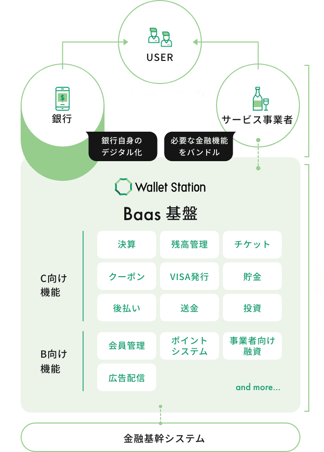 BaaSによる変革