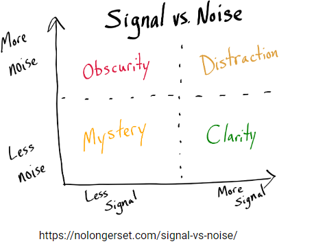 Graph signal versus noise