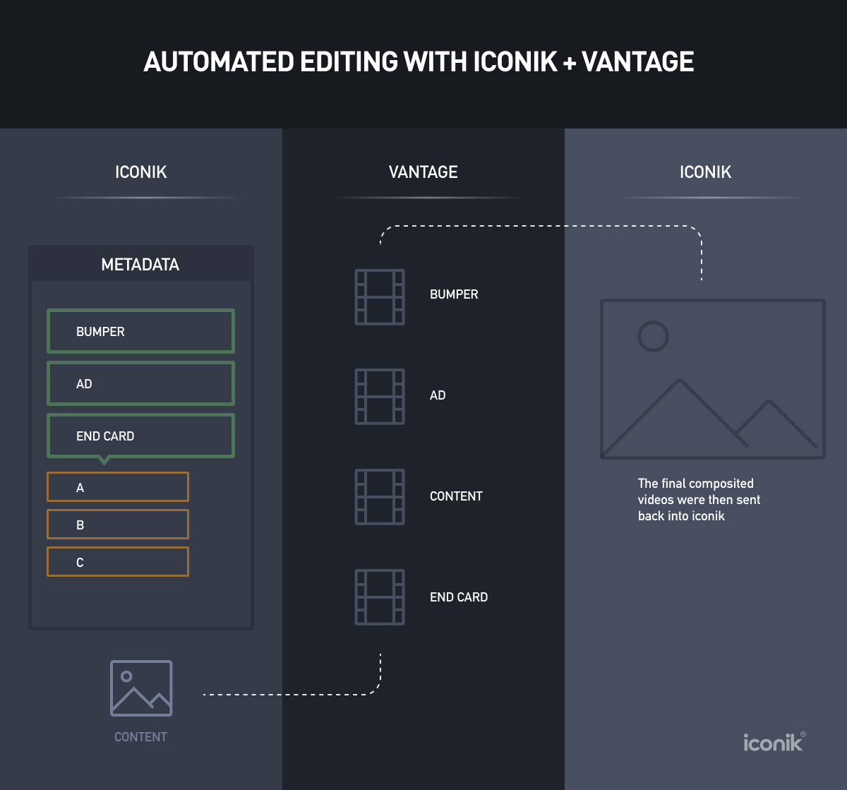 Vantage and iconik integration for automated video editing