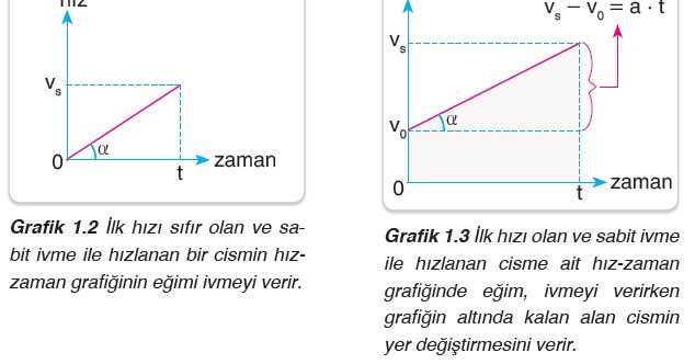 Bir Boyutta Sabit İvmeli Hareket