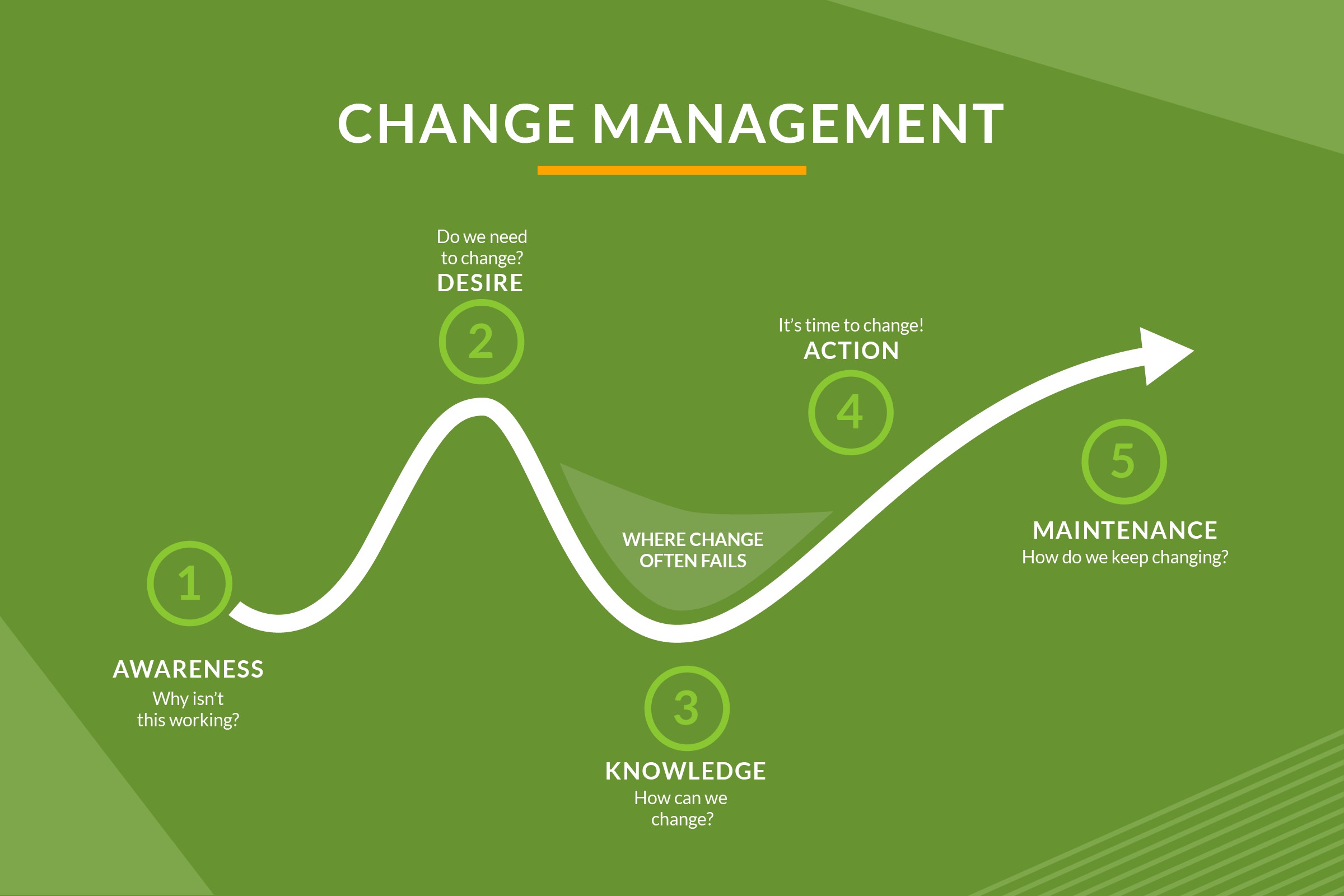 Change Management. A path is showing leading through five points, peaking at the second and fifth and lowest at the third. the first point is Awareness (why isn't this working?). The second is Desire (do we need to change?). The third is Knowledge (how can we change?). The fourth is Action (it's time to change!). The fifth and last is Maintenance (How do we keep changing?). An area between the second, third, and fourth is marked "Where change often fails".