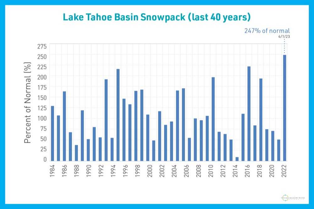 Tahoe Basin Snowpack: Chronological Record since 1984