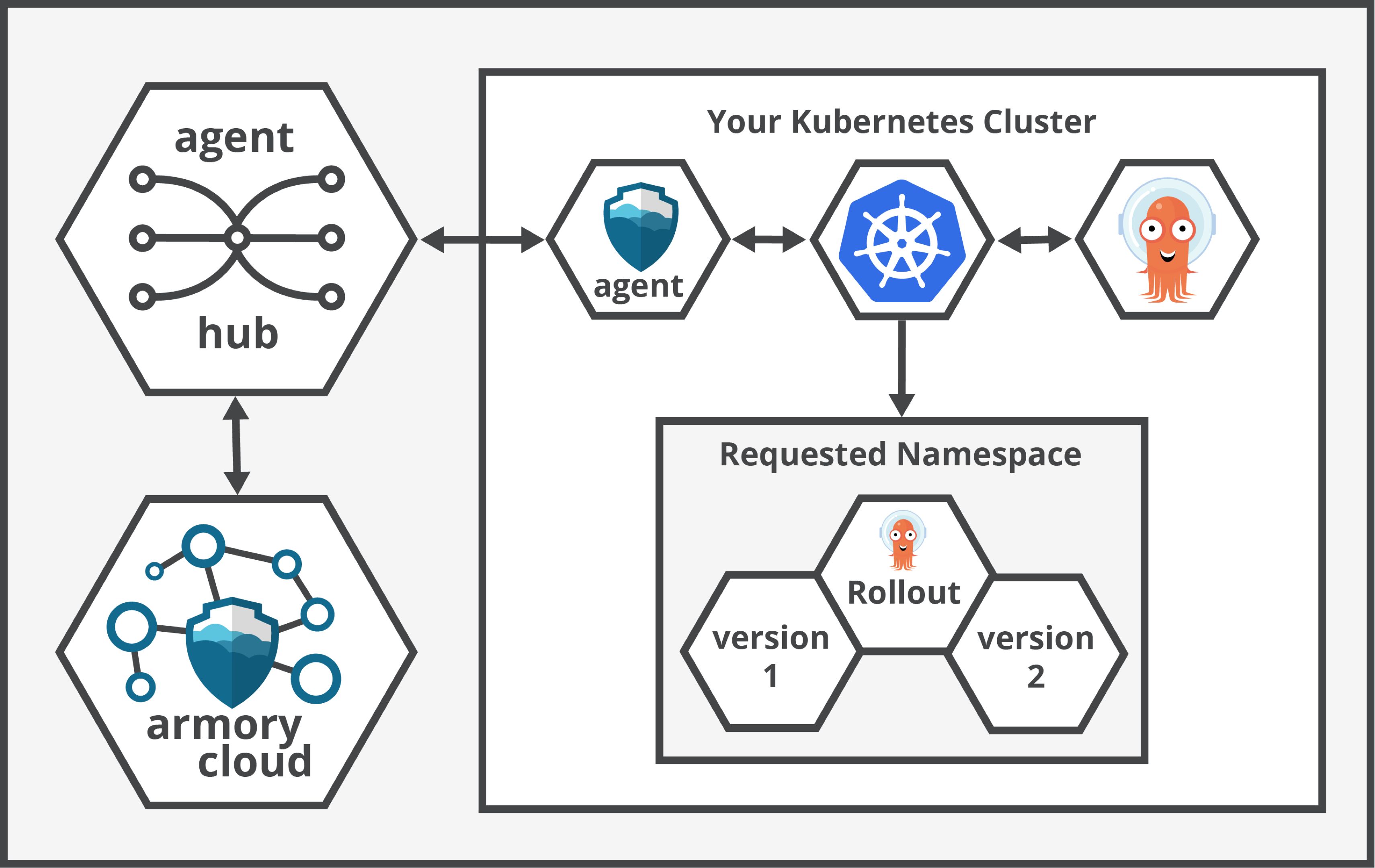 In your Kubernetes cluster, the Armory Agent enables communication with Armory Cloud services through the Agent Hub. The Argo Rollout controller performs the deployments in the Kubernetes cluster.