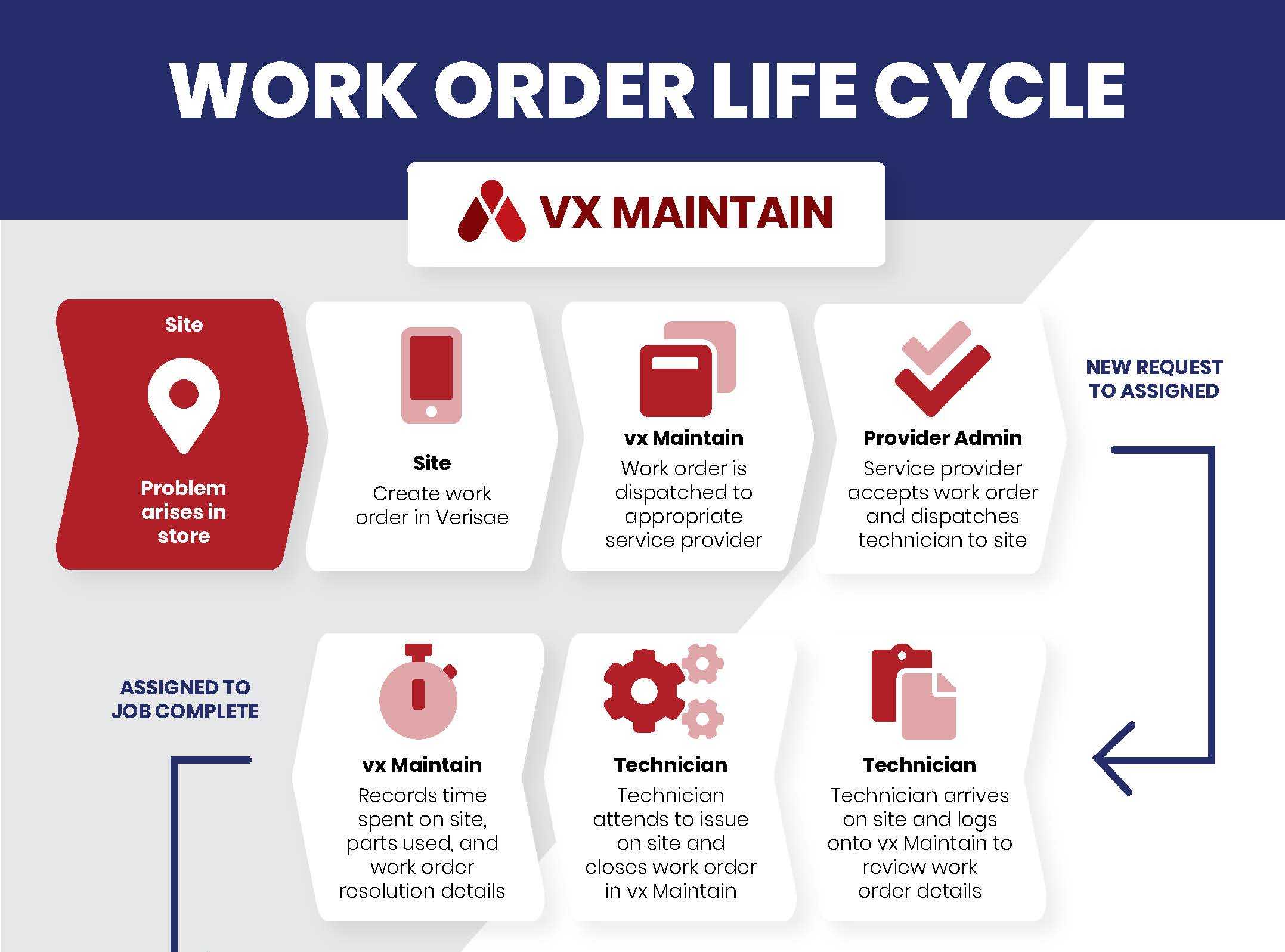 Accruent - Resources - Infographics - Work Order Life Cycle - Hero