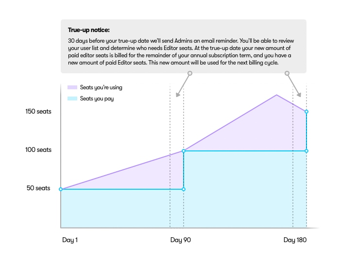 A graph showing a difference in what a customer is paying for and what they’re using