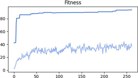 Figure 6.6 Fitness progression of the second training case