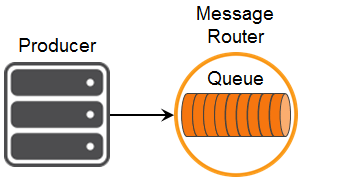 Diagram: Sending a Message to a Queue
