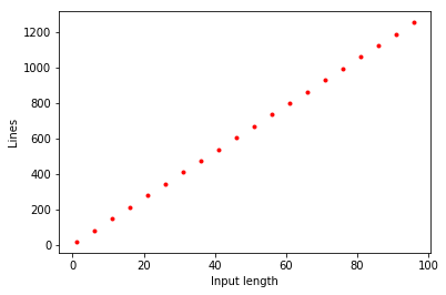 The number of lines in our NAND-CIRC program to add two n bit numbers, as a function of n, for n’s between 1 and 100. This is not the most efficient program for this task, but the important point is that it has the form O(n).