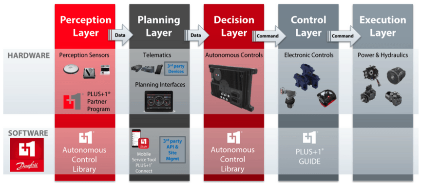 Automation feature set design pipeline