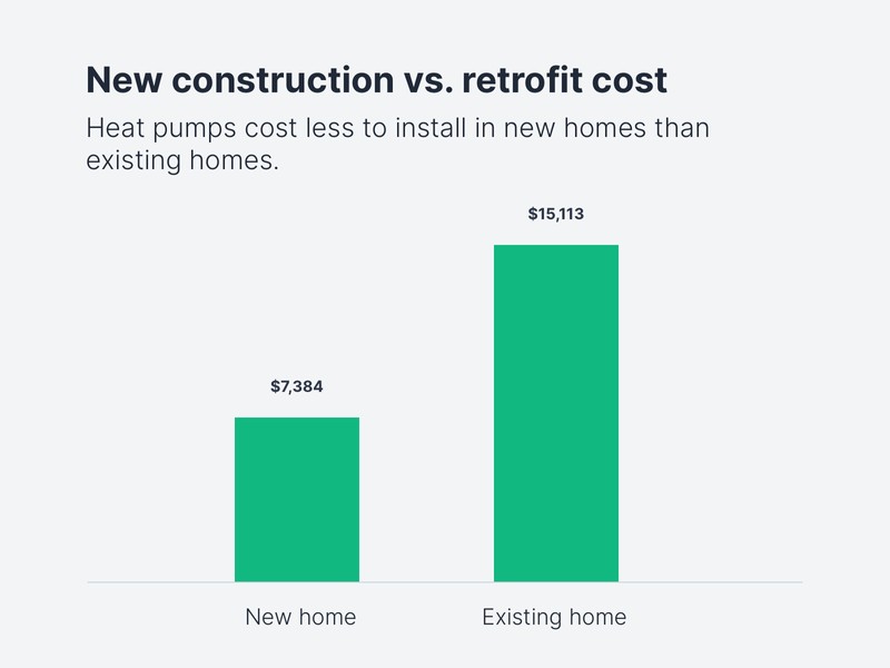 Heat Pumps Costs — Here’s How Much Homeowners Are Paying in 2022