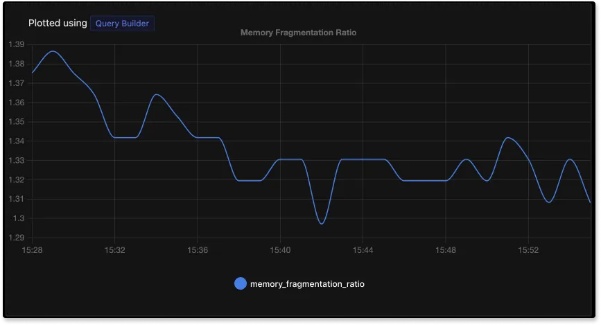 Memory fragmentation ratio monitored using SigNoz