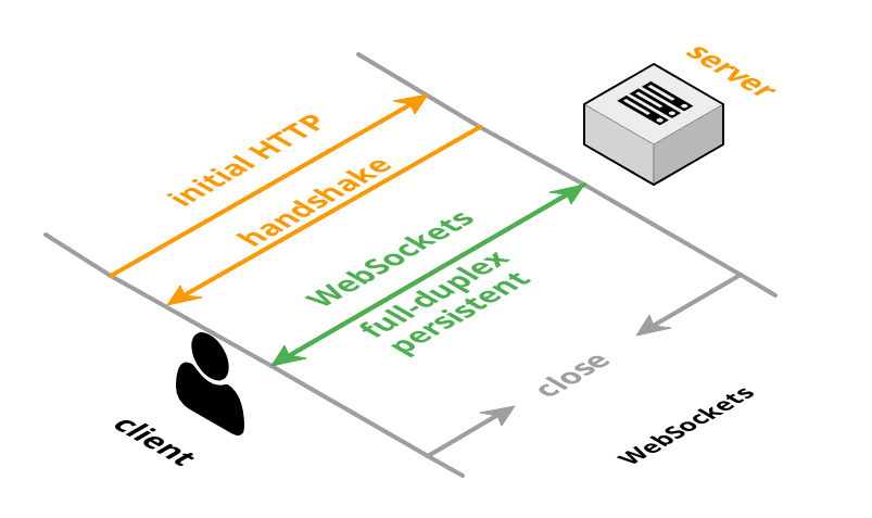 WebSockets in Laravel