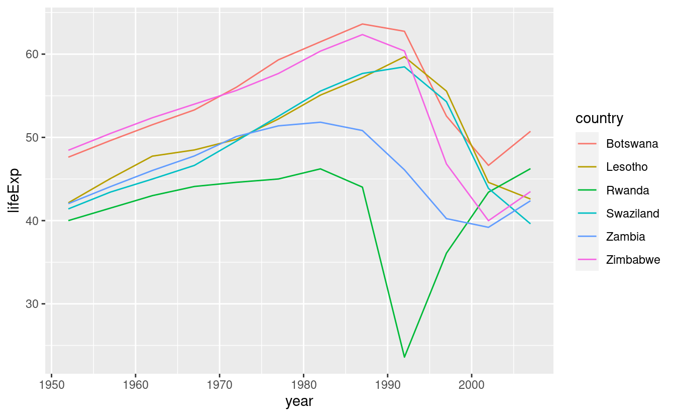 25 Many models | R for Data Science