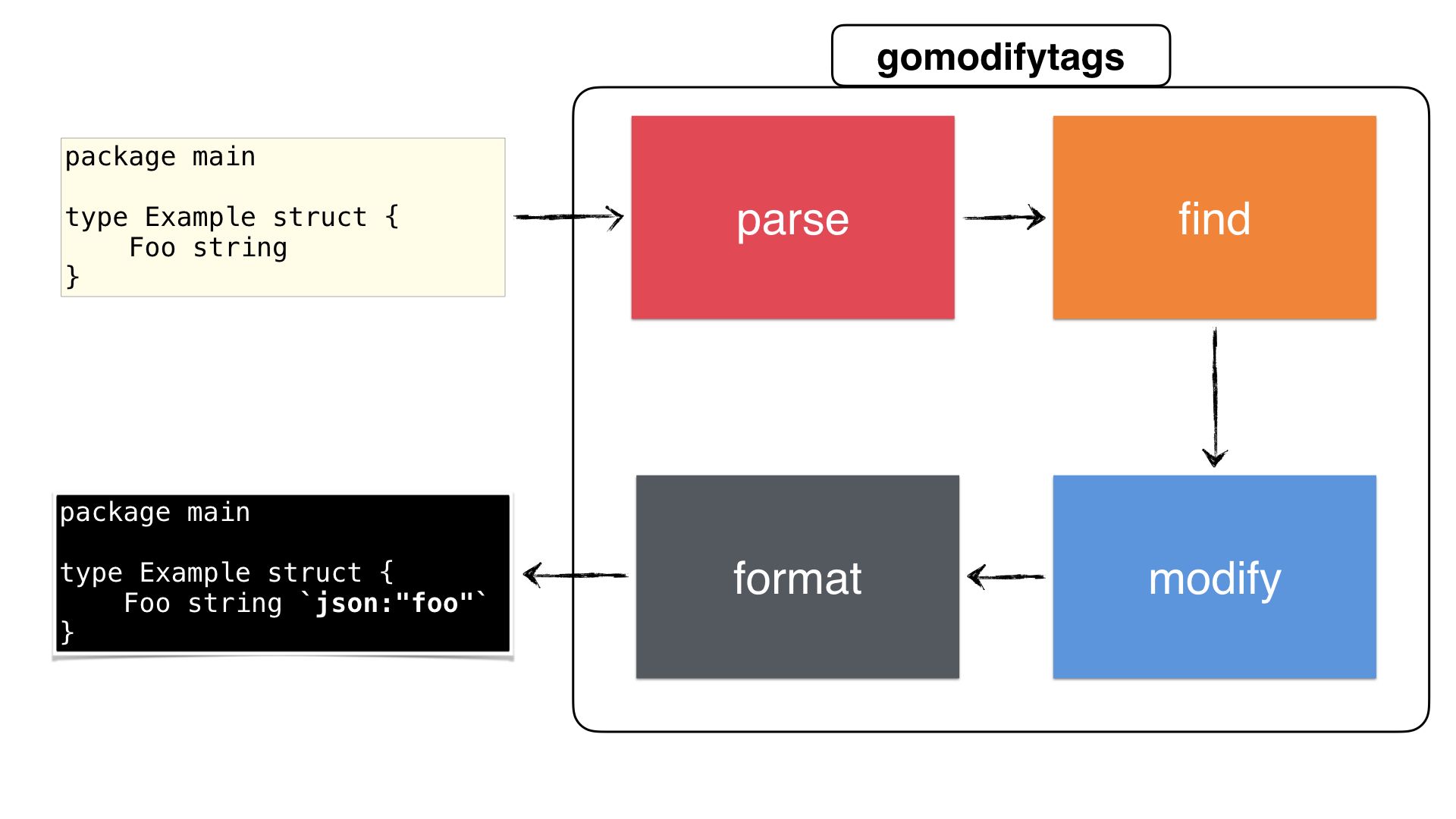 An overview of gomodifytags