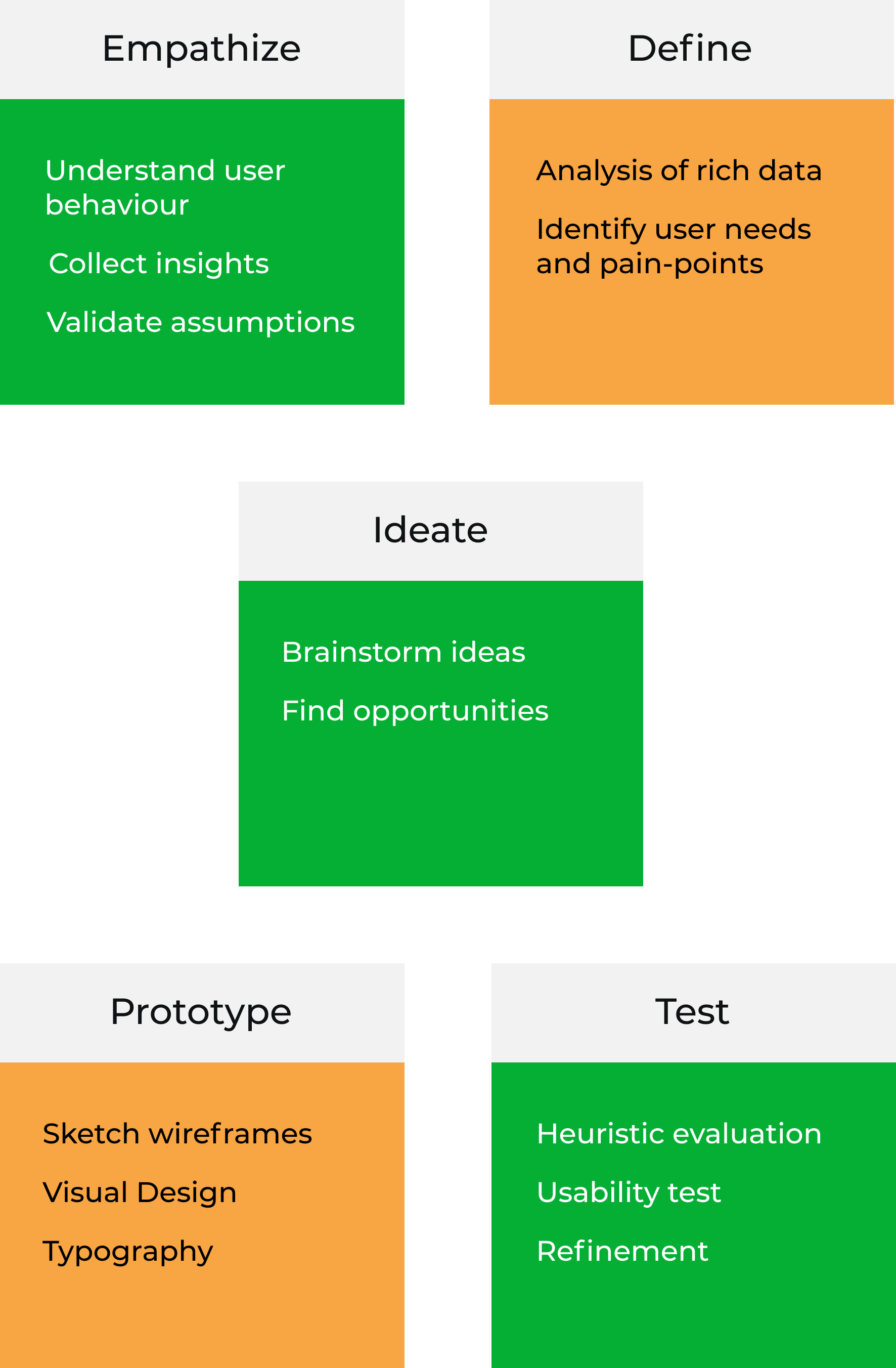 Design thinking procss