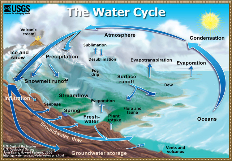 Figure 1. A typical hydrological cycle