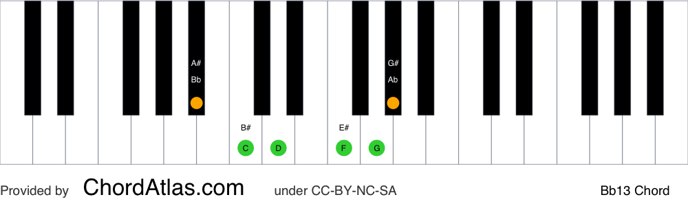 B flat dominant thirteenth piano chord - Bb13 | ChordAtlas