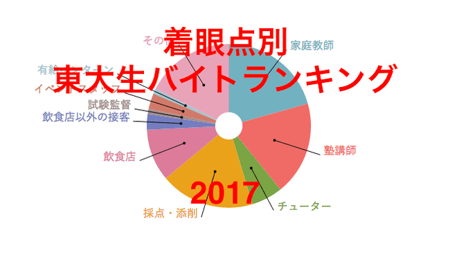 東大生97人に聞いた 着眼点別 バイトランキング2017