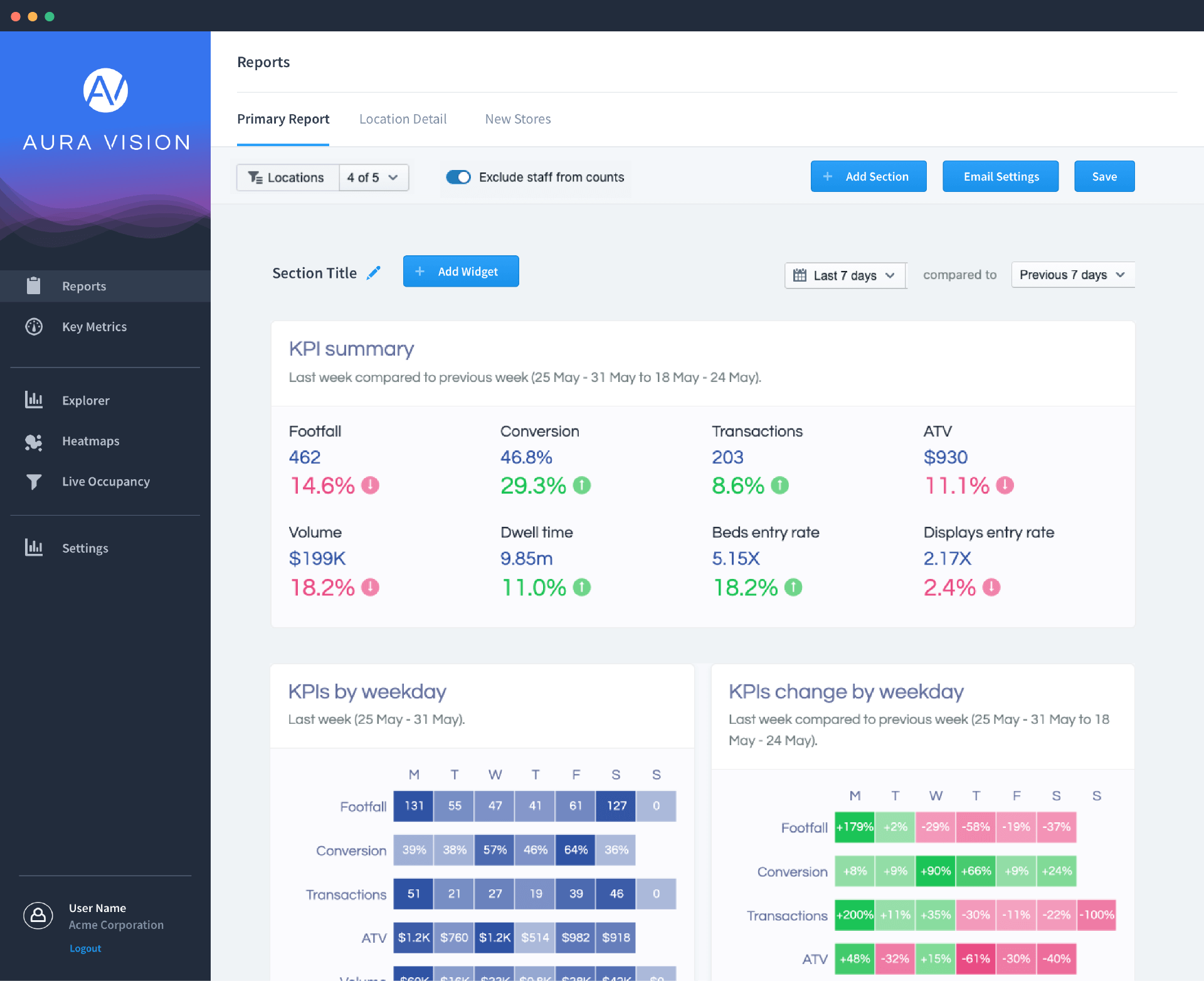 The Aura Vision dashboard, showing analytics from the last 7 days
