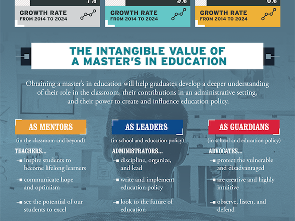 The Value of an Online Master’s in Education Degree infographic