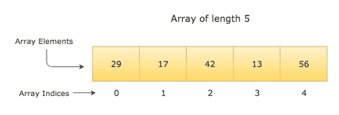 Working with Arrays in Golang | CalliCoder