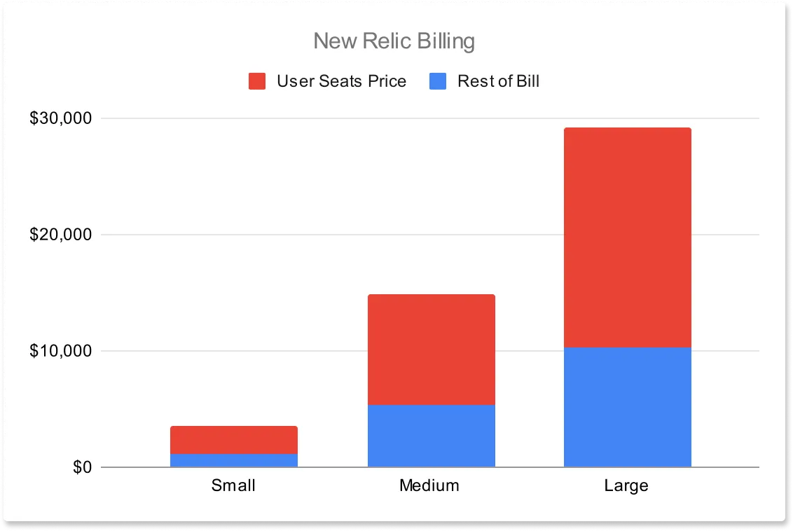 User seats billing in New Relic