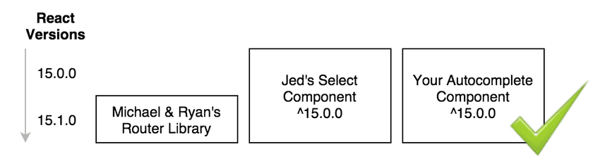versioning 3