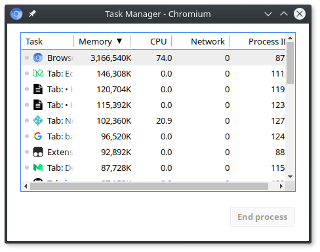 Chromium process using more than 3GB of memory