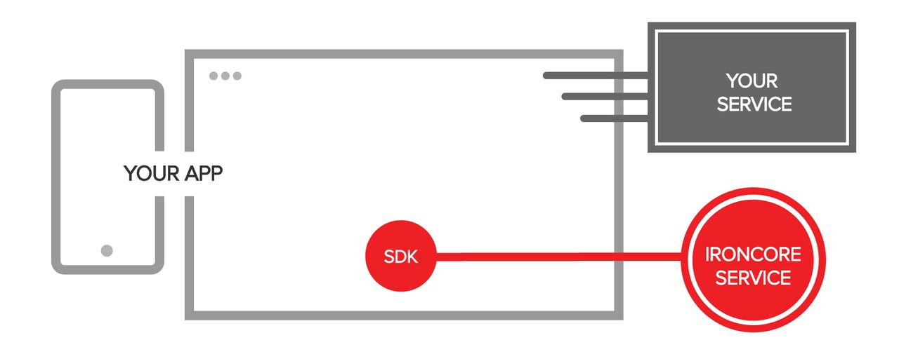 The embedded SDK talks to the IronCore service The embedded SDK talks to the IronCore service