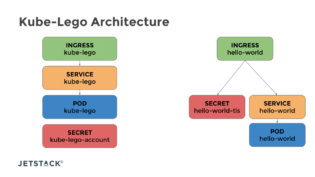 Kube Lego process
