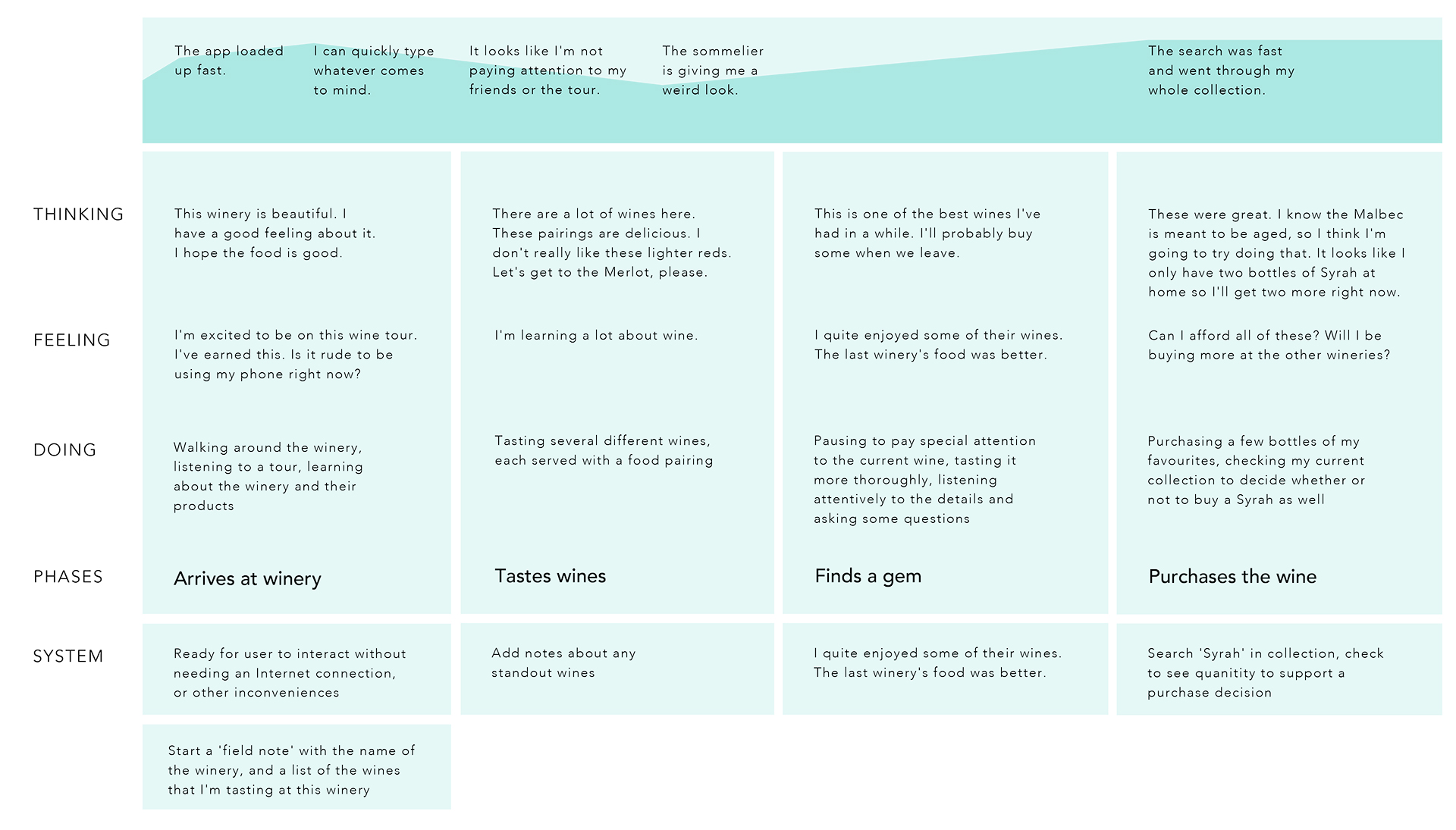 The first part of the experience map for Zameel