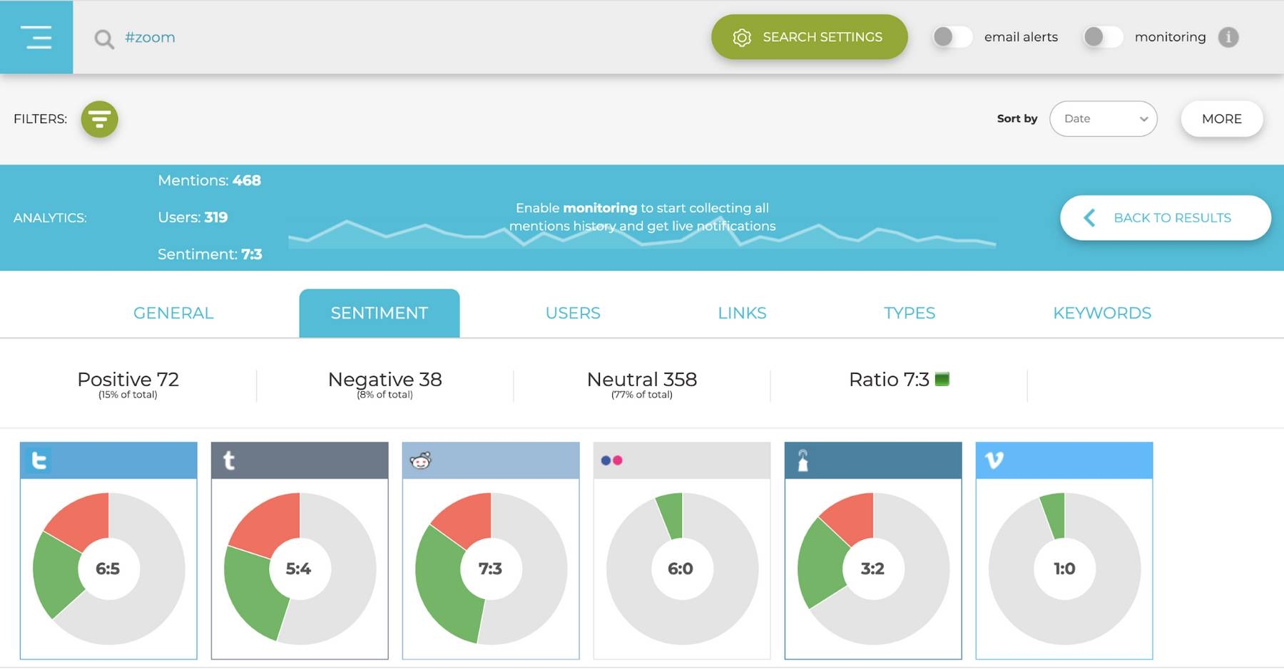 Social Searcher's analytics dashboard showing overall sentiment on each social media platform: Facebook, Reddit, Twitter, Vimeo, and more.