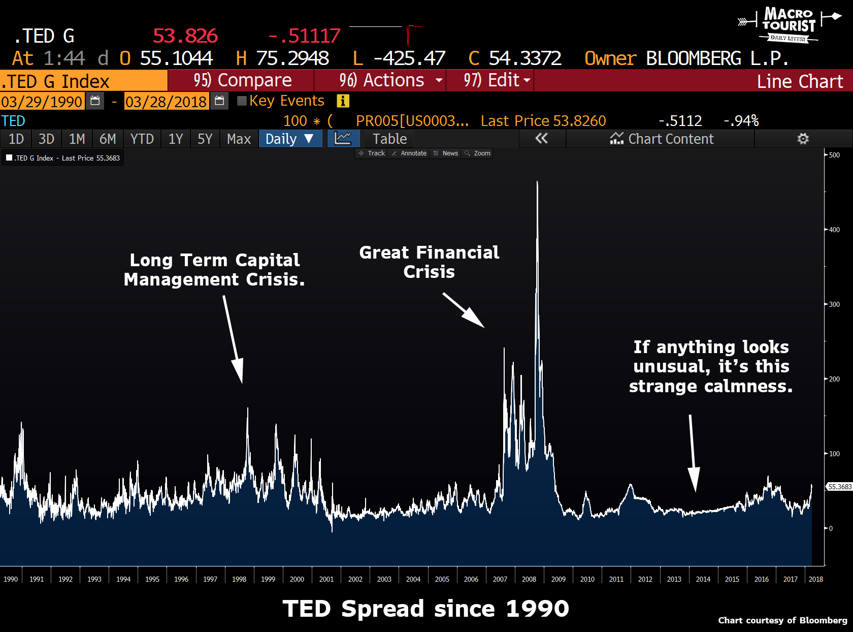 Ted Spread Chart Bloomberg