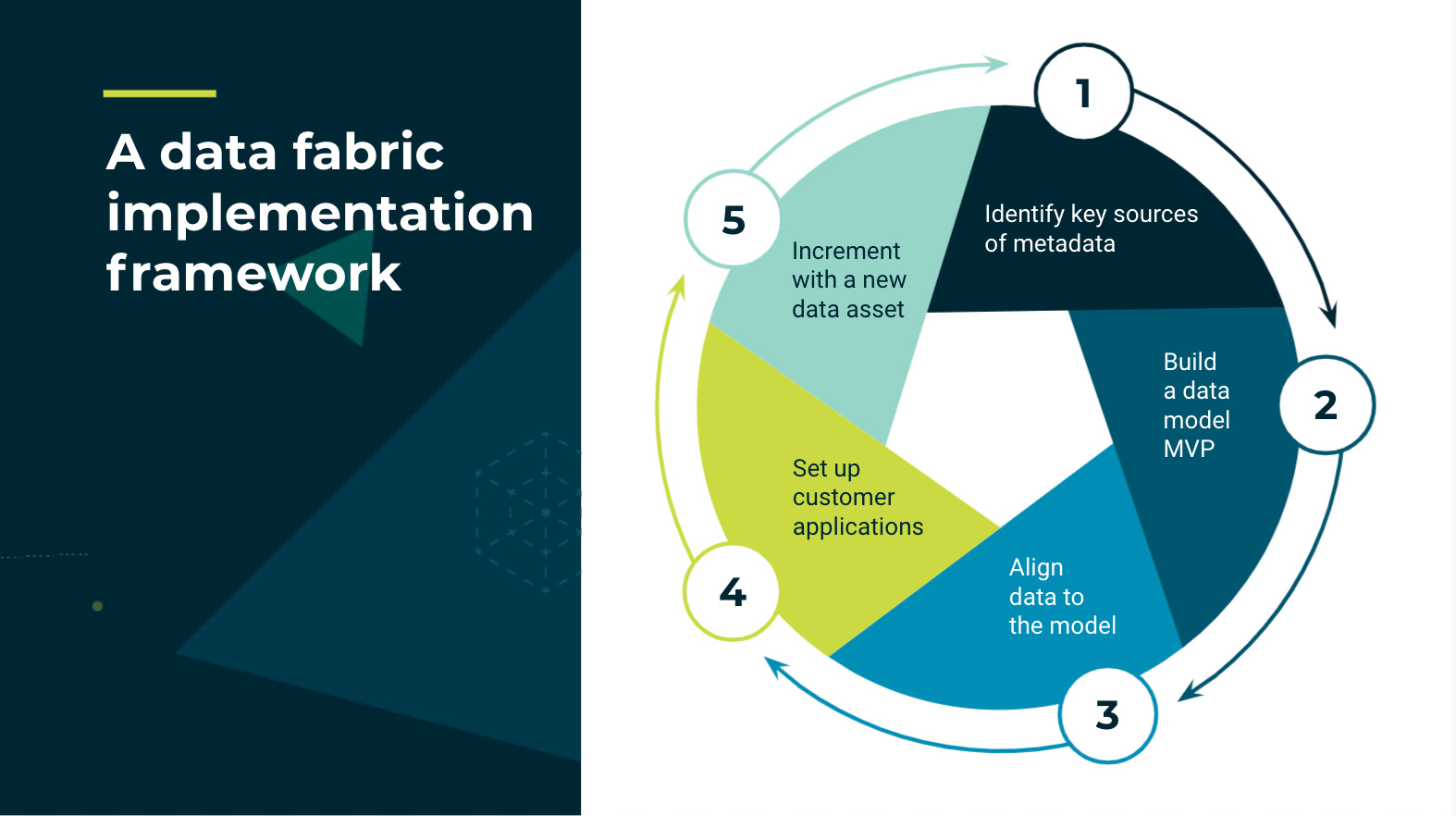 A data fabric implementation process. 