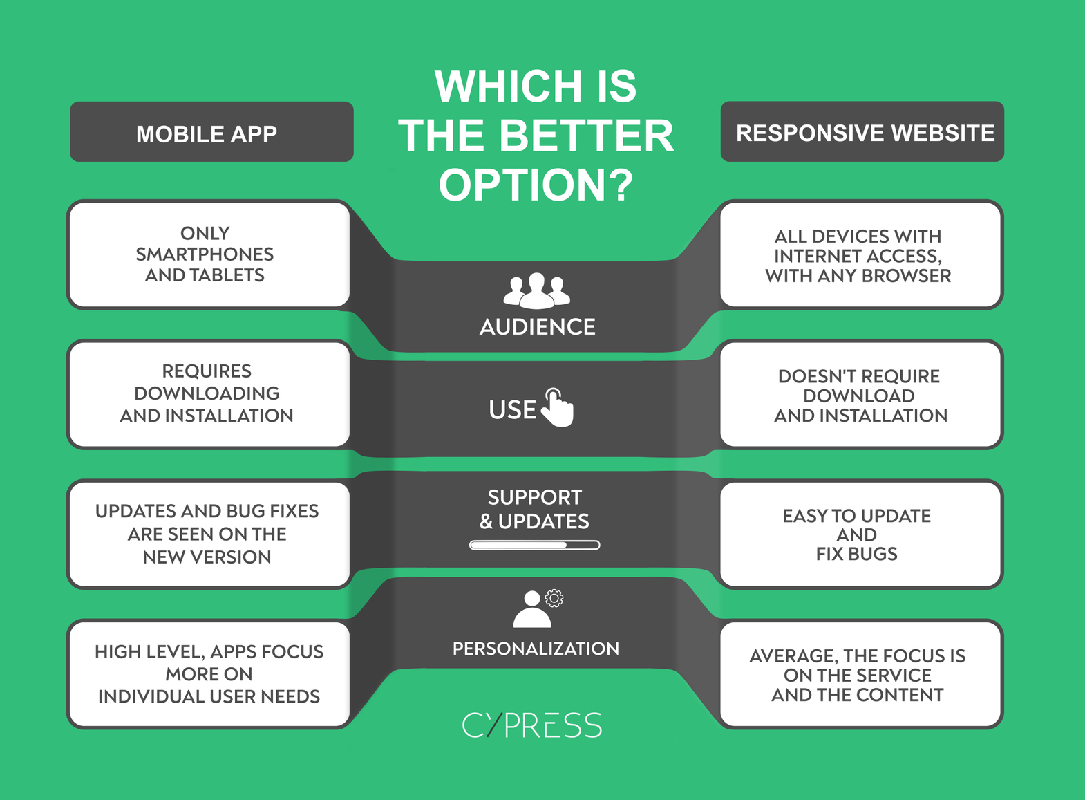 mobile app versus responsive website