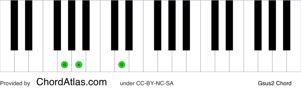 Piano chord chart for the G suspended second chord (Gsus2). The notes G, A and D are highlighted.
