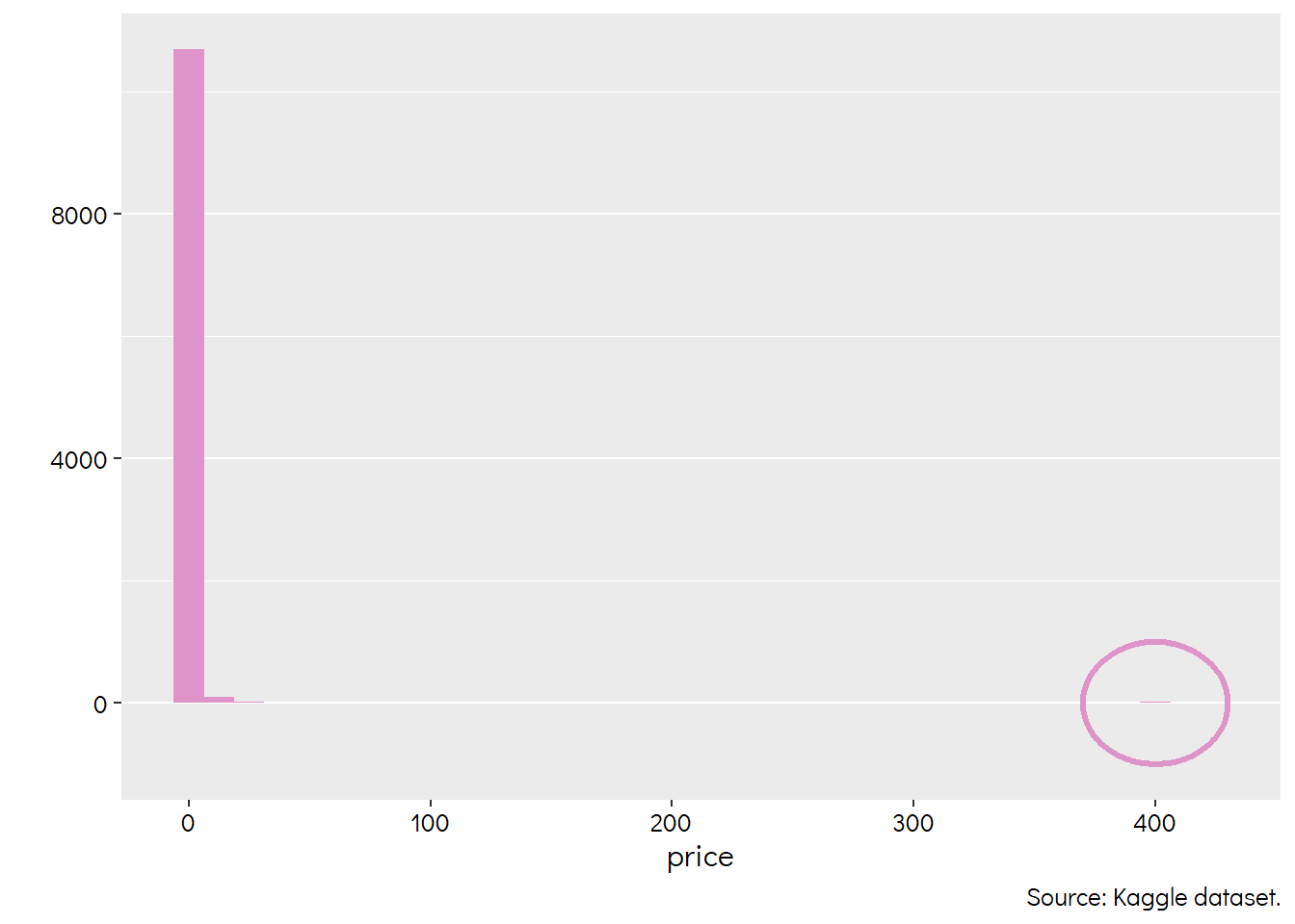 An histogram of Android application prices in dollars. There is a small bar next to 400.