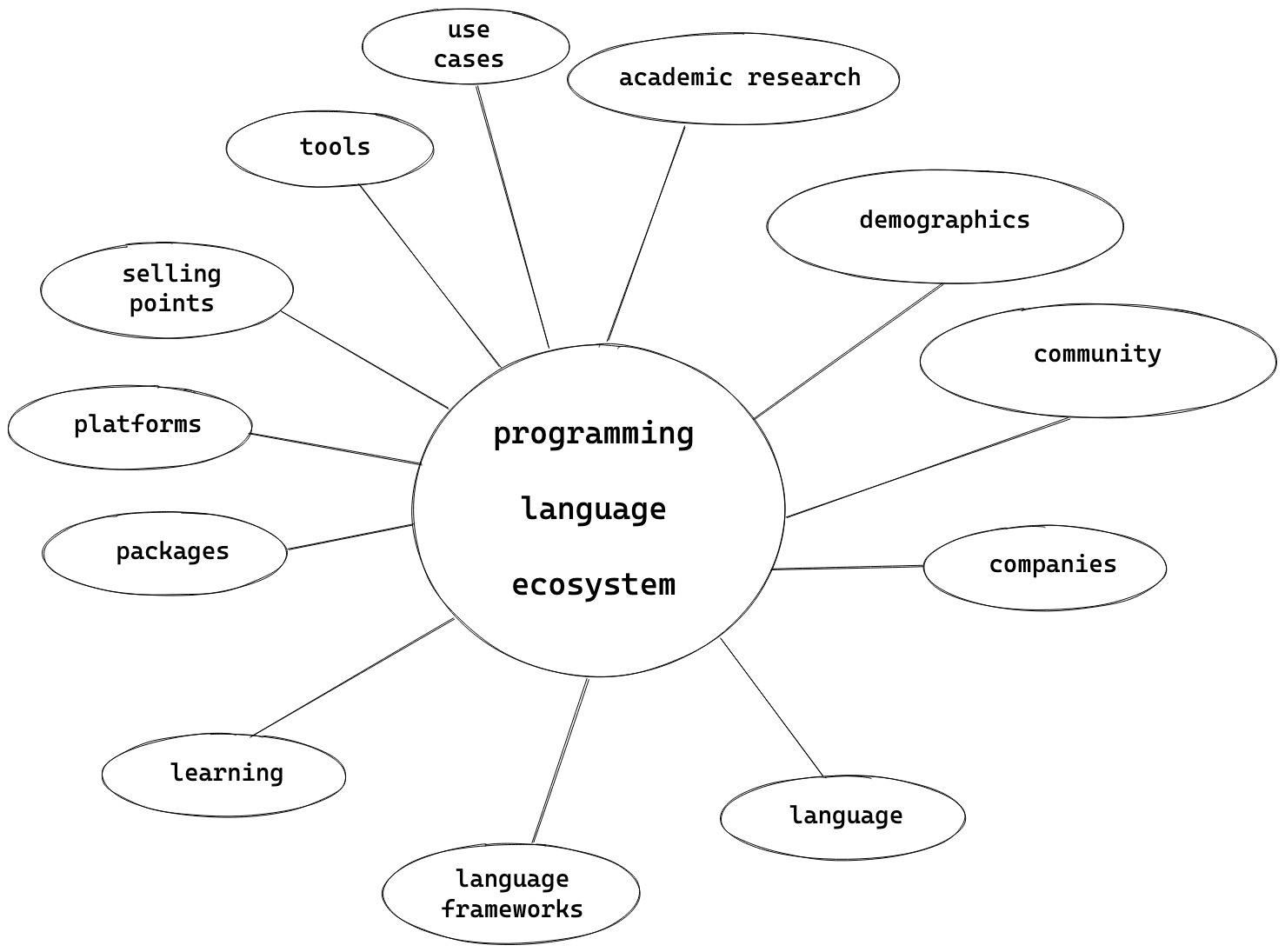 Graph representing all the facets made up in a programming language ecosystem.