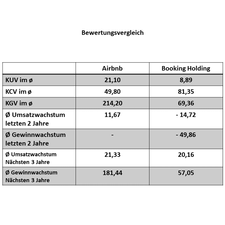 Vergleich Airbnb vs. Booking Holdings