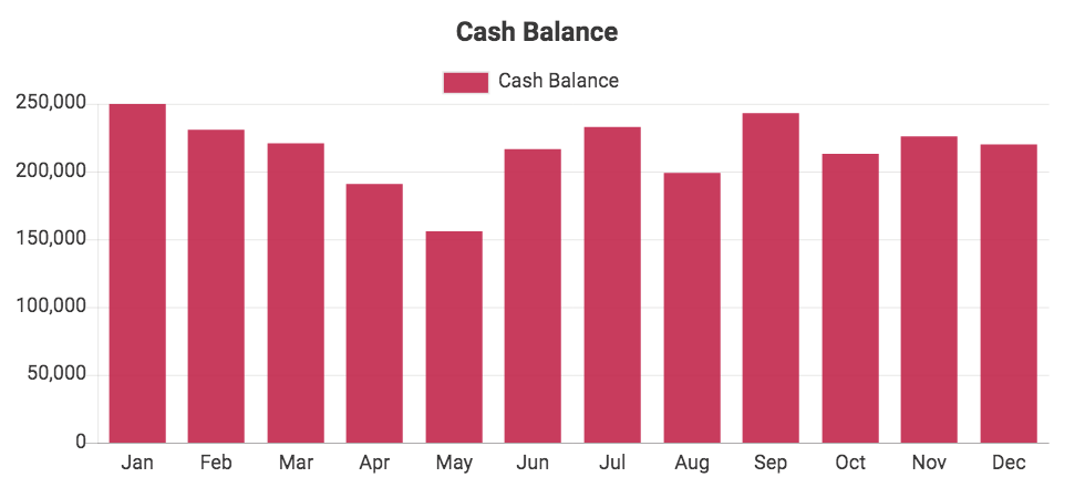 Custom QuickBooks chart showing Current Assets