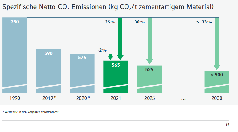 Reduktion Netto CO2 Emissionen