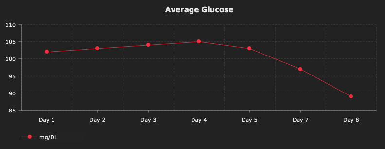 Average Glucose