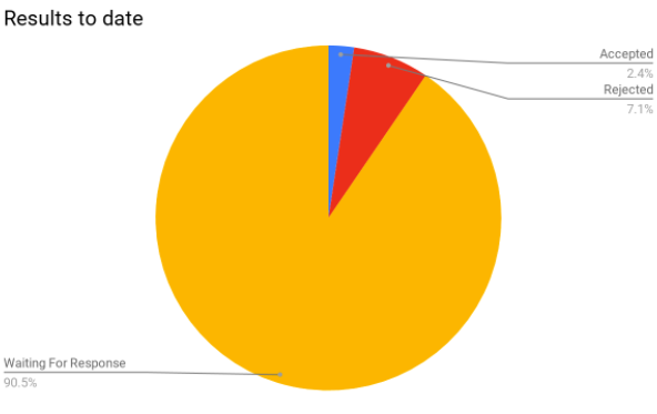 March submission pie chart.